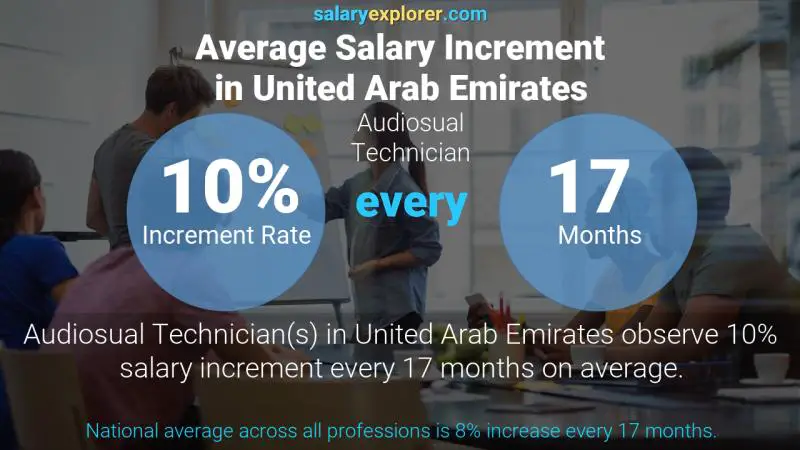 Annual Salary Increment Rate United Arab Emirates Audiosual Technician