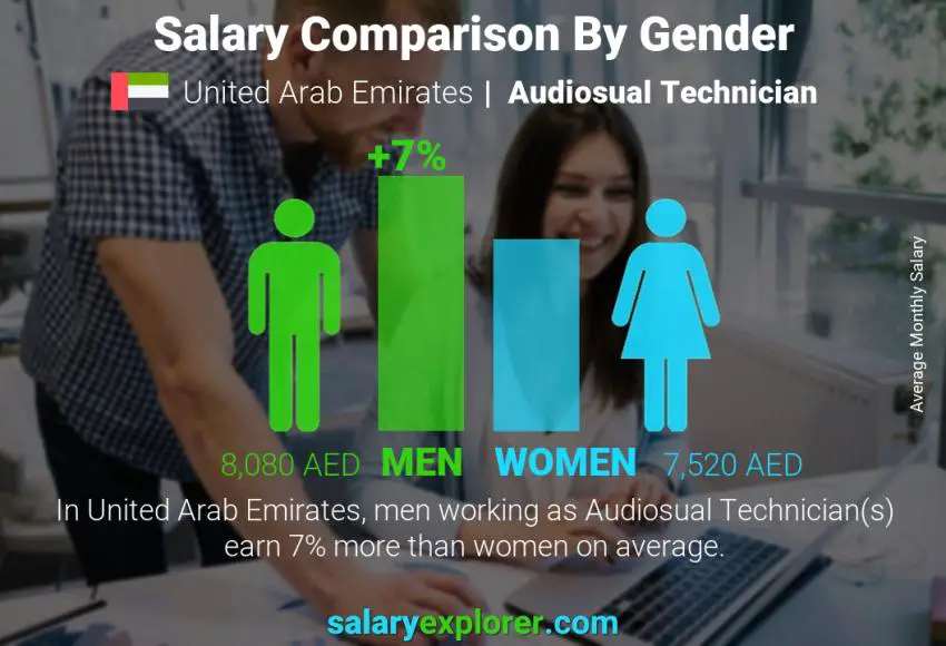 Salary comparison by gender United Arab Emirates Audiosual Technician monthly