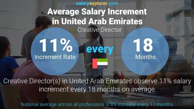 Annual Salary Increment Rate United Arab Emirates Creative Director