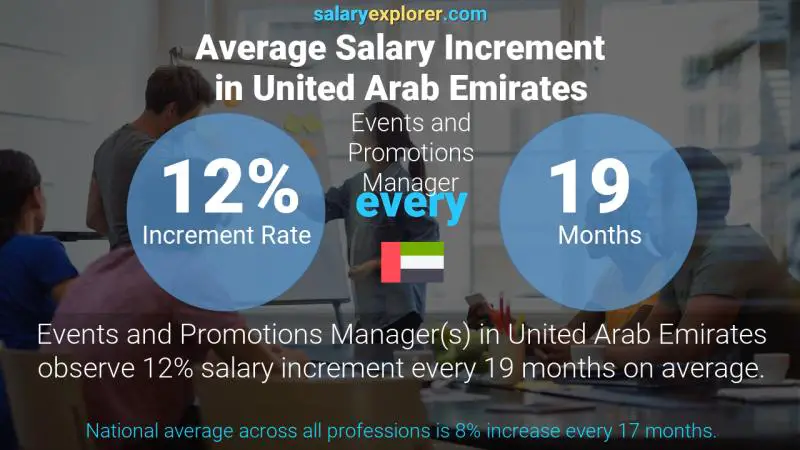 Annual Salary Increment Rate United Arab Emirates Events and Promotions Manager