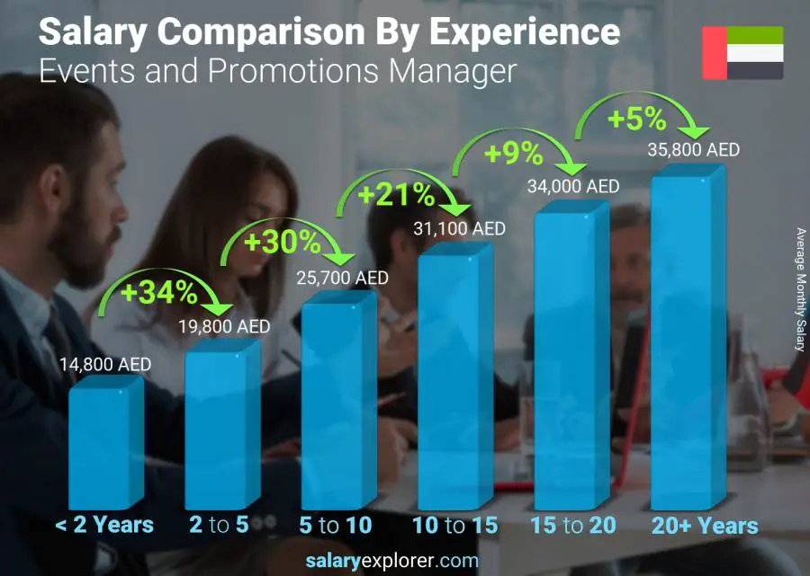 Salary comparison by years of experience monthly United Arab Emirates Events and Promotions Manager