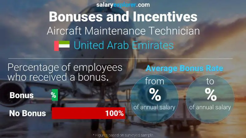 Annual Salary Bonus Rate United Arab Emirates Aircraft Maintenance Technician