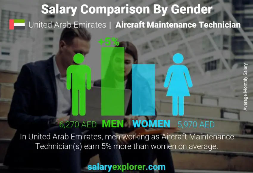 Salary comparison by gender United Arab Emirates Aircraft Maintenance Technician monthly