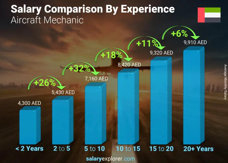 Salary comparison by years of experience monthly United Arab Emirates Aircraft Mechanic