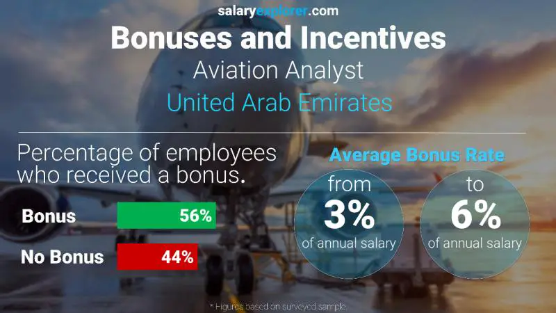 Annual Salary Bonus Rate United Arab Emirates Aviation Analyst