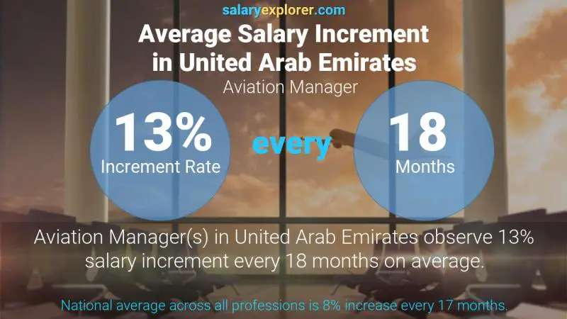 Annual Salary Increment Rate United Arab Emirates Aviation Manager
