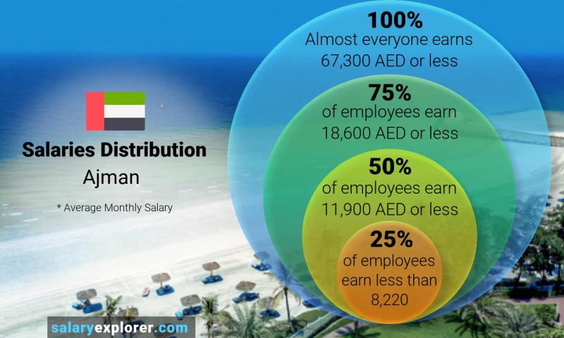 Median and salary distribution Ajman monthly