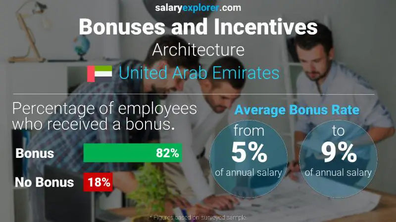 average architect salary in middle east