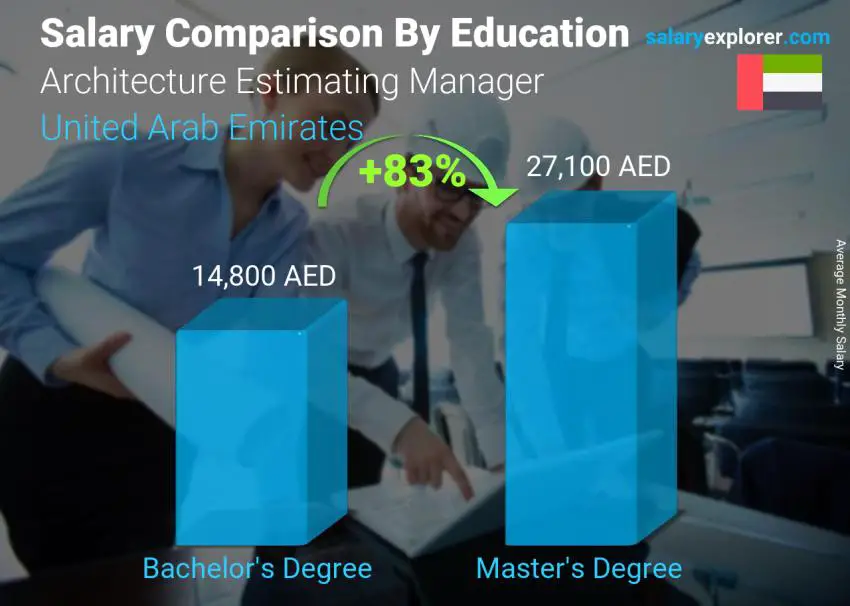 Salary comparison by education level monthly United Arab Emirates Architecture Estimating Manager