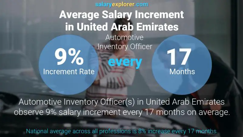 Annual Salary Increment Rate United Arab Emirates Automotive Inventory Officer