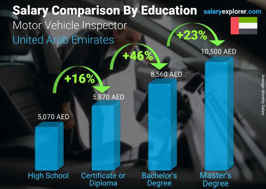 Salary comparison by education level monthly United Arab Emirates Motor Vehicle Inspector