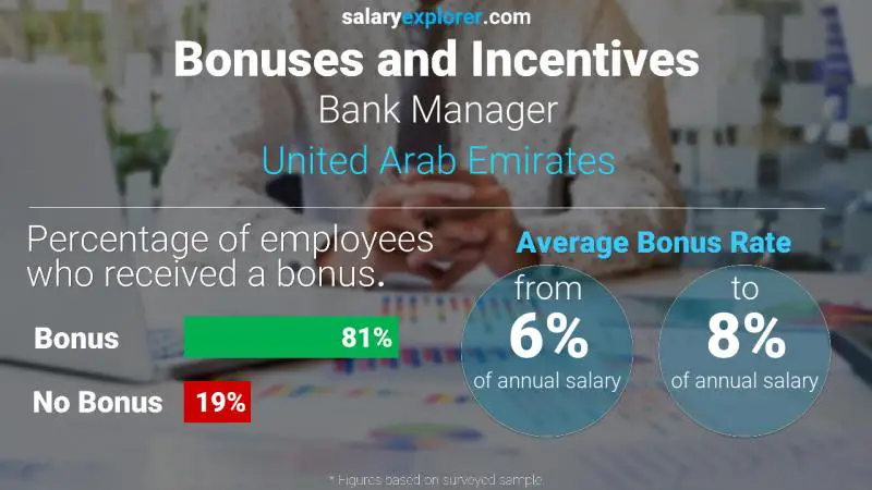 Annual Salary Bonus Rate United Arab Emirates Bank Manager