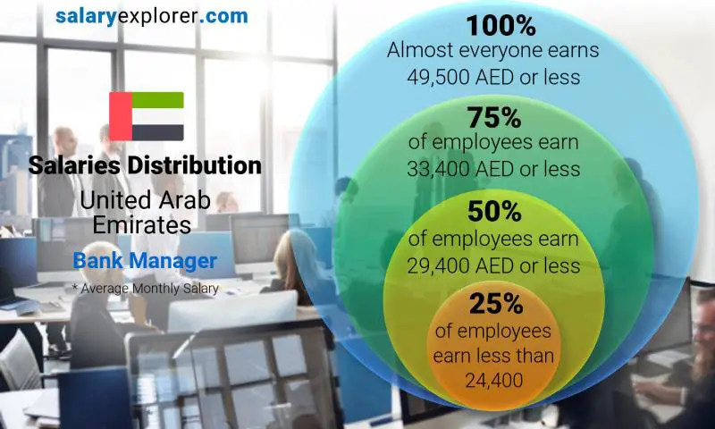 Median and salary distribution United Arab Emirates Bank Manager monthly