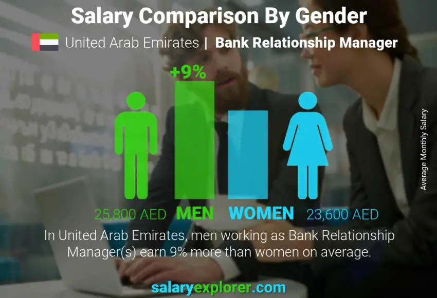 Salary comparison by gender United Arab Emirates Bank Relationship Manager monthly