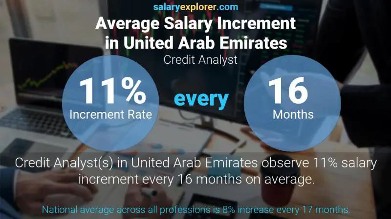 Annual Salary Increment Rate United Arab Emirates Credit Analyst