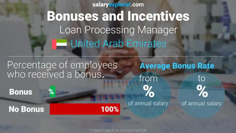 Annual Salary Bonus Rate United Arab Emirates Loan Processing Manager