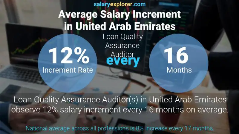 Annual Salary Increment Rate United Arab Emirates Loan Quality Assurance Auditor