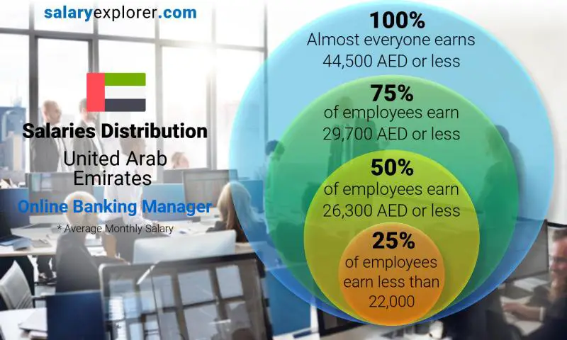 Median and salary distribution United Arab Emirates Online Banking Manager monthly