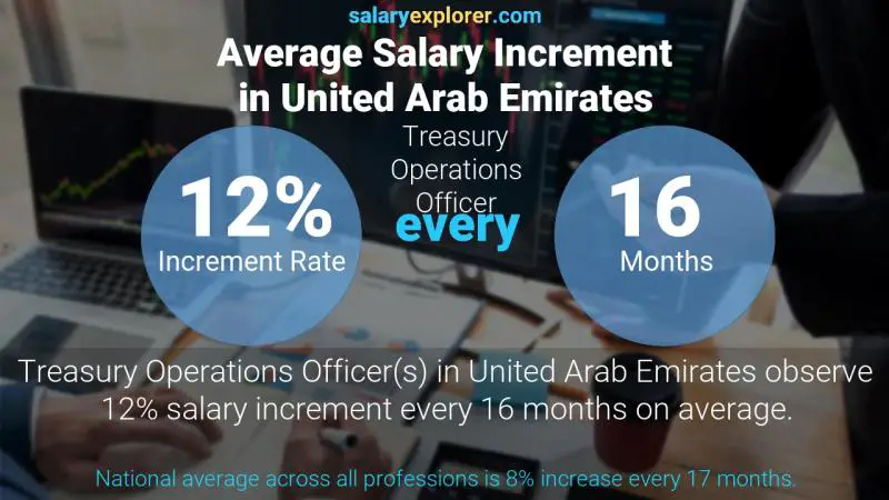 Annual Salary Increment Rate United Arab Emirates Treasury Operations Officer