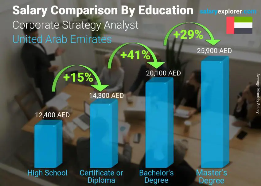 Salary comparison by education level monthly United Arab Emirates Corporate Strategy Analyst