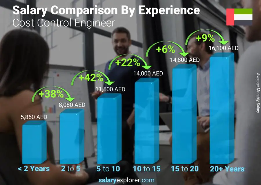 Salary comparison by years of experience monthly United Arab Emirates Cost Control Engineer