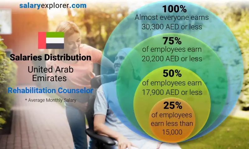 Median and salary distribution United Arab Emirates Rehabilitation Counselor monthly