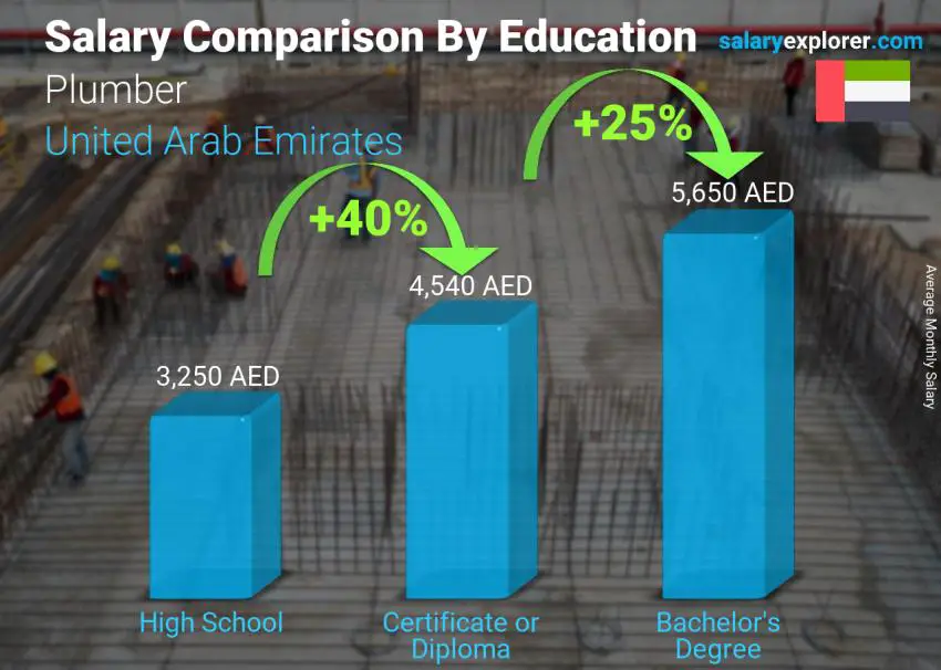 Salary comparison by education level monthly United Arab Emirates Plumber