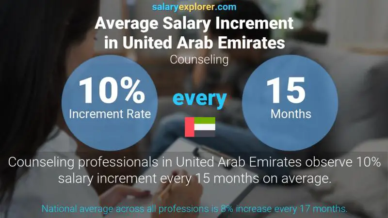 Annual Salary Increment Rate United Arab Emirates Counseling