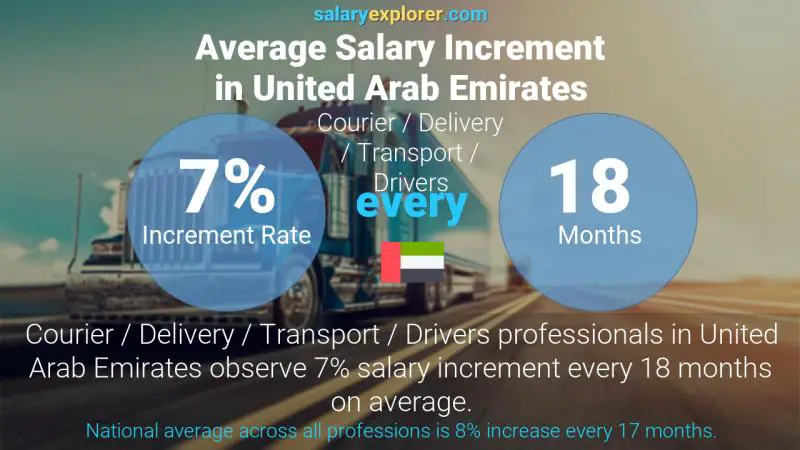 Annual Salary Increment Rate United Arab Emirates Courier / Delivery / Transport / Drivers