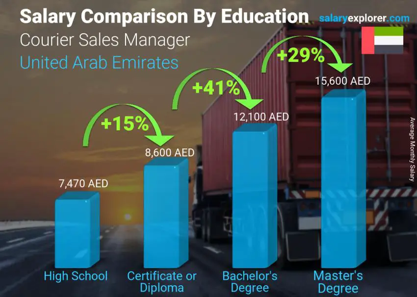 Salary comparison by education level monthly United Arab Emirates Courier Sales Manager