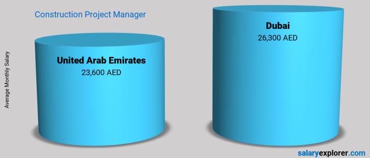 Construction Project Manager Average Salary in Dubai 2021 - The