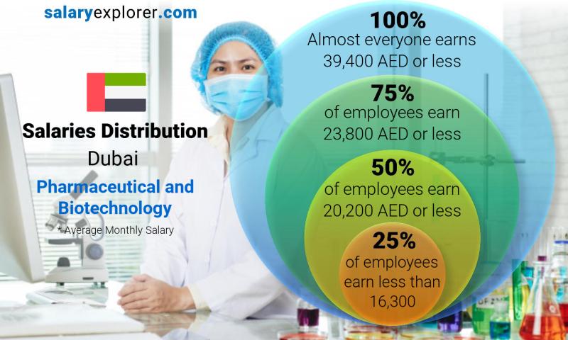 Median and salary distribution Dubai Pharmaceutical and Biotechnology monthly