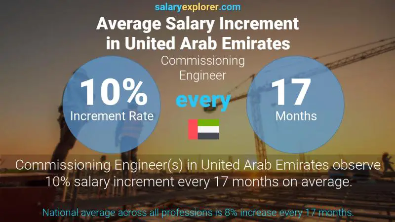 Annual Salary Increment Rate United Arab Emirates Commissioning Engineer