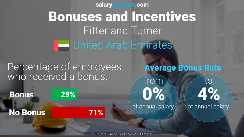 Annual Salary Bonus Rate United Arab Emirates Fitter and Turner