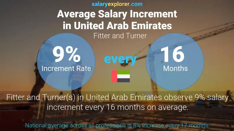 Annual Salary Increment Rate United Arab Emirates Fitter and Turner