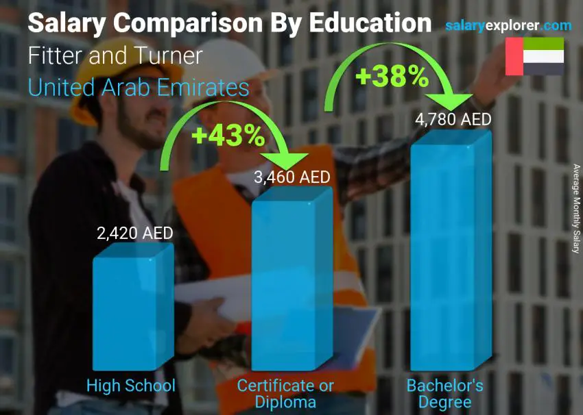 Salary comparison by education level monthly United Arab Emirates Fitter and Turner