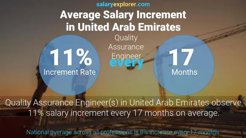 Annual Salary Increment Rate United Arab Emirates Quality Assurance Engineer