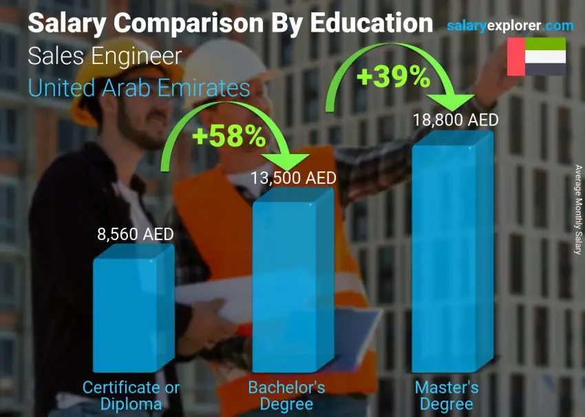 Salary comparison by education level monthly United Arab Emirates Sales Engineer