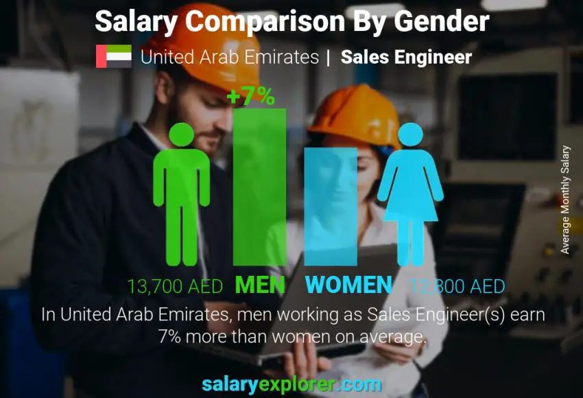 Salary comparison by gender United Arab Emirates Sales Engineer monthly