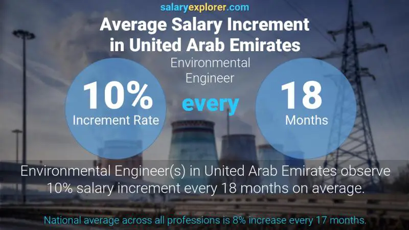 Annual Salary Increment Rate United Arab Emirates Environmental Engineer