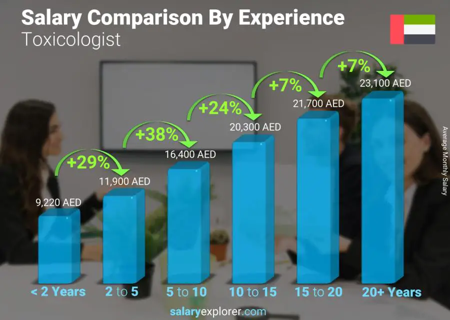 Salary comparison by years of experience monthly United Arab Emirates Toxicologist