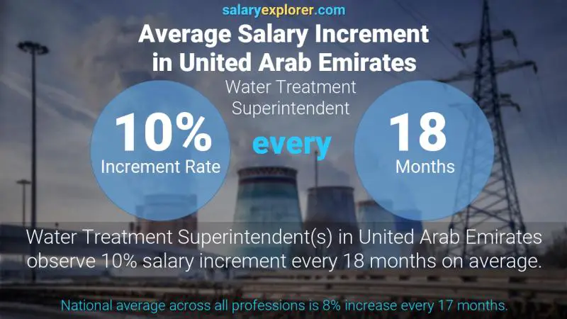 Annual Salary Increment Rate United Arab Emirates Water Treatment Superintendent