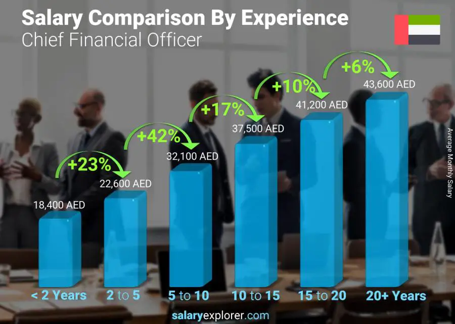 Salary comparison by years of experience monthly United Arab Emirates Chief Financial Officer