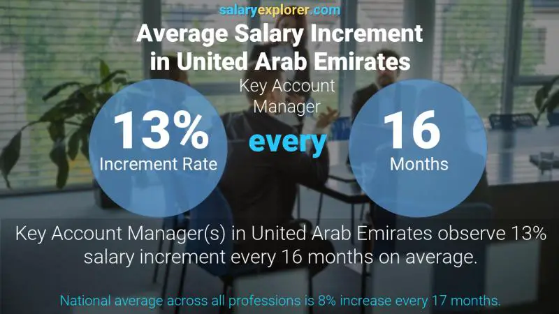 Annual Salary Increment Rate United Arab Emirates Key Account Manager