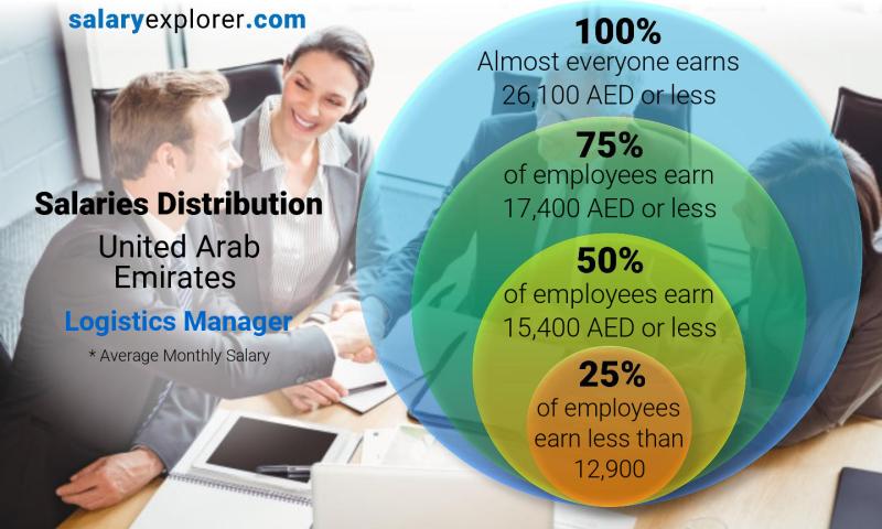 Median and salary distribution United Arab Emirates Logistics Manager monthly