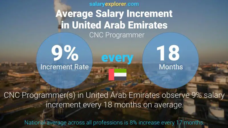 Annual Salary Increment Rate United Arab Emirates CNC Programmer