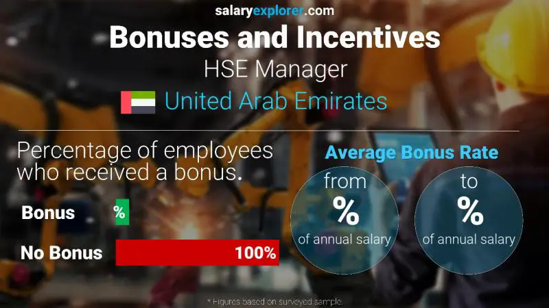 Annual Salary Bonus Rate United Arab Emirates HSE Manager