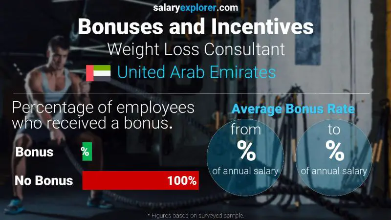 Annual Salary Bonus Rate United Arab Emirates Weight Loss Consultant