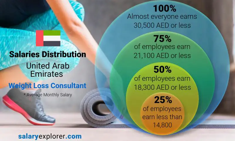 Median and salary distribution United Arab Emirates Weight Loss Consultant monthly