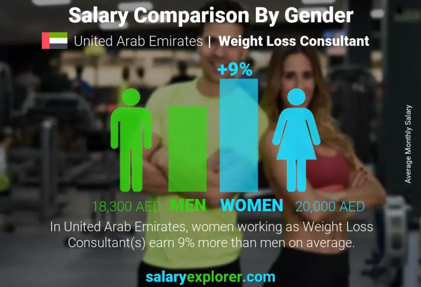 Salary comparison by gender United Arab Emirates Weight Loss Consultant monthly